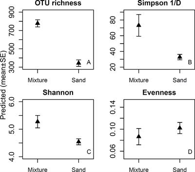 Diverse Environmental Microbiota as a Tool to Augment Biodiversity in Urban Landscaping Materials